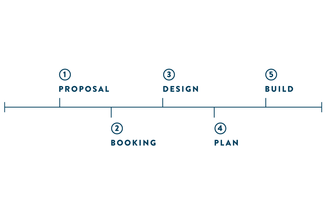 Event timeline